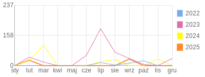 Wykres roczny blog rowerowy oki.bikestats.pl
